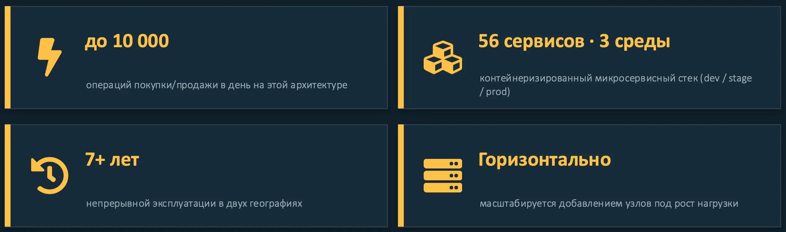 Статистика зрелости платформы: до 10 000 операций в день, 56 сервисов и 3 среды, 7+ лет эксплуатации, горизонтальное масштабирование